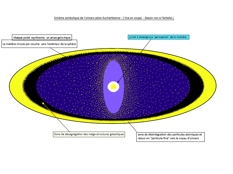 schéma symbolique d'univers selon Euchariscton